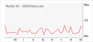 Popularity chart of Runbo X3