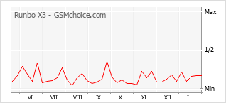 Gráfico de los cambios de popularidad Runbo X3