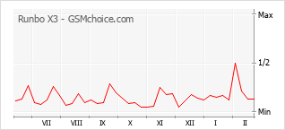Le graphique de popularité de Runbo X3