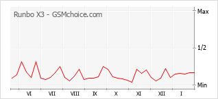 Traçar mudanças de populariedade do telemóvel Runbo X3