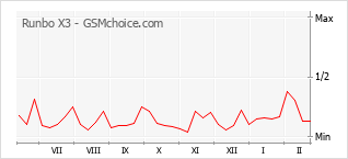 Диаграмма изменений популярности телефона Runbo X3