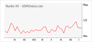 Diagramm der Poplularitätveränderungen von Runbo X5