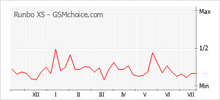 Popularity chart of Runbo X5