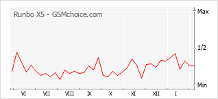 Gráfico de los cambios de popularidad Runbo X5