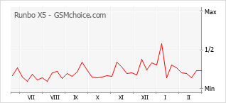 Le graphique de popularité de Runbo X5