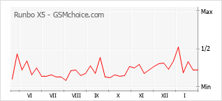 Traçar mudanças de populariedade do telemóvel Runbo X5