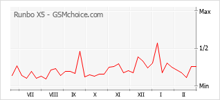 Диаграмма изменений популярности телефона Runbo X5