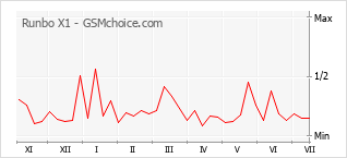 Popularity chart of Runbo X1