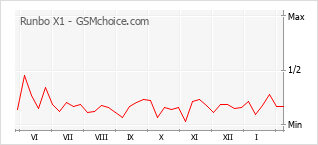 Gráfico de los cambios de popularidad Runbo X1