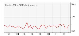 Le graphique de popularité de Runbo X1
