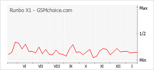 Grafico di modifiche della popolarità del telefono cellulare Runbo X1
