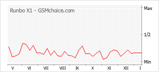 Populariteit van de telefoon: diagram Runbo X1