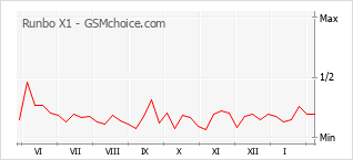 Traçar mudanças de populariedade do telemóvel Runbo X1
