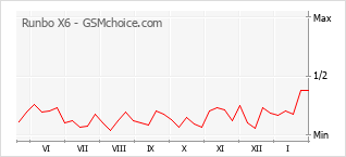 Diagramm der Poplularitätveränderungen von Runbo X6