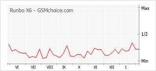Gráfico de los cambios de popularidad Runbo X6