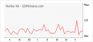 Le graphique de popularité de Runbo X6