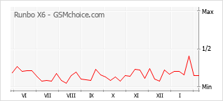 Traçar mudanças de populariedade do telemóvel Runbo X6