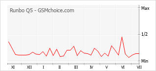 Popularity chart of Runbo Q5
