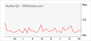 Gráfico de los cambios de popularidad Runbo Q5