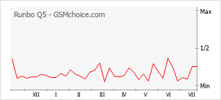 Grafico di modifiche della popolarità del telefono cellulare Runbo Q5