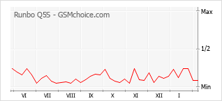 Diagramm der Poplularitätveränderungen von Runbo Q5S