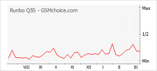 Gráfico de los cambios de popularidad Runbo Q5S