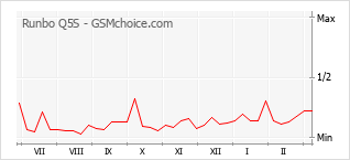 Traçar mudanças de populariedade do telemóvel Runbo Q5S