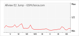 Diagramm der Poplularitätveränderungen von Allview E2 Jump