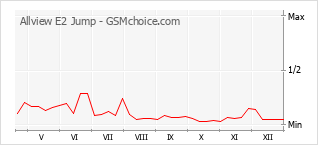 Gráfico de los cambios de popularidad Allview E2 Jump