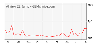 Le graphique de popularité de Allview E2 Jump