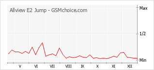 Grafico di modifiche della popolarità del telefono cellulare Allview E2 Jump