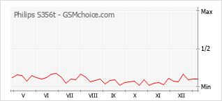 Gráfico de los cambios de popularidad Philips S356t