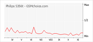 Traçar mudanças de populariedade do telemóvel Philips S356t