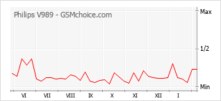 Popularity chart of Philips V989