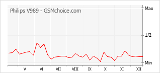 Gráfico de los cambios de popularidad Philips V989