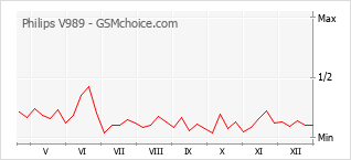 Grafico di modifiche della popolarità del telefono cellulare Philips V989