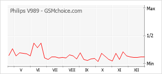 Populariteit van de telefoon: diagram Philips V989