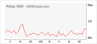 Диаграмма изменений популярности телефона Philips V989