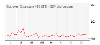 Diagramm der Poplularitätveränderungen von Goclever Quantum 450 LTE