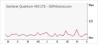 Populariteit van de telefoon: diagram Goclever Quantum 450 LTE