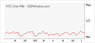 Diagramm der Poplularitätveränderungen von HTC One M8i