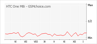 Grafico di modifiche della popolarità del telefono cellulare HTC One M8i