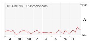 Traçar mudanças de populariedade do telemóvel HTC One M8i