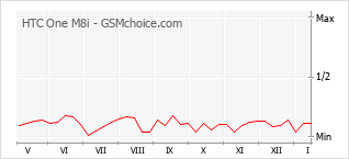 Диаграмма изменений популярности телефона HTC One M8i