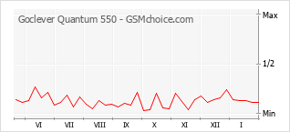 Diagramm der Poplularitätveränderungen von Goclever Quantum 550