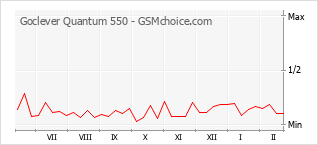 Gráfico de los cambios de popularidad Goclever Quantum 550
