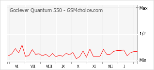 Grafico di modifiche della popolarità del telefono cellulare Goclever Quantum 550