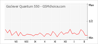 Populariteit van de telefoon: diagram Goclever Quantum 550