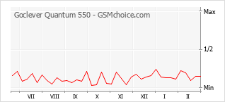 Traçar mudanças de populariedade do telemóvel Goclever Quantum 550