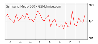 Grafico di modifiche della popolarità del telefono cellulare Samsung Metro 360